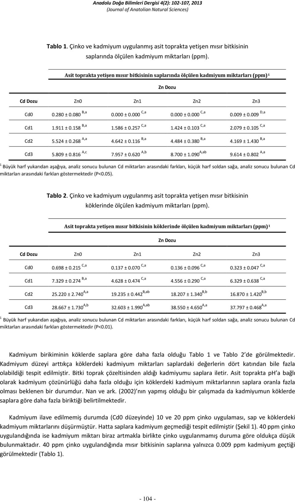 911 ± 0.158 B,a 1.586 ± 0.257 C,a 1.424 ± 0.103 C,a 2.079 ± 0.105 C,a Cd2 5.524 ± 0.268 A,a 4.642 ± 0.116 B,a 4.484 ± 0.380 B,a 4.169 ± 1.430 B,a Cd3 5.809 ± 0.816 A,c 7.957 ± 0.620 A,b 8.700 ± 1.