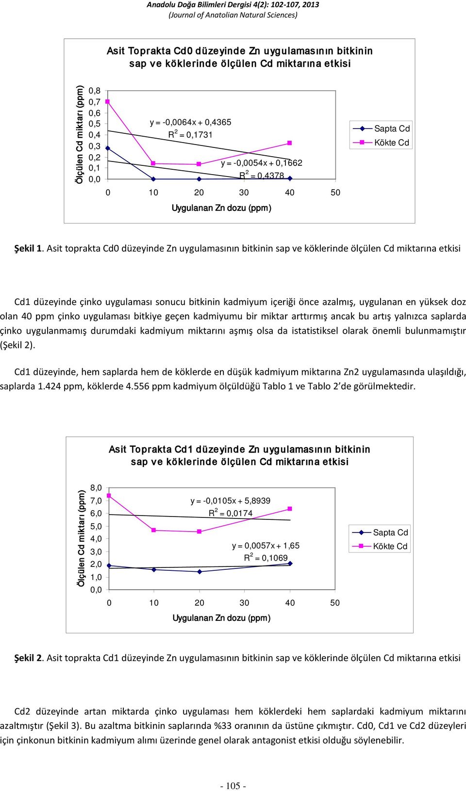 kadmiyumu bir miktar arttırmış ancak bu artış yalnızca saplarda çinko uygulanmamış durumdaki kadmiyum miktarını aşmış olsa da istatistiksel olarak önemli bulunmamıştır (Şekil 2).