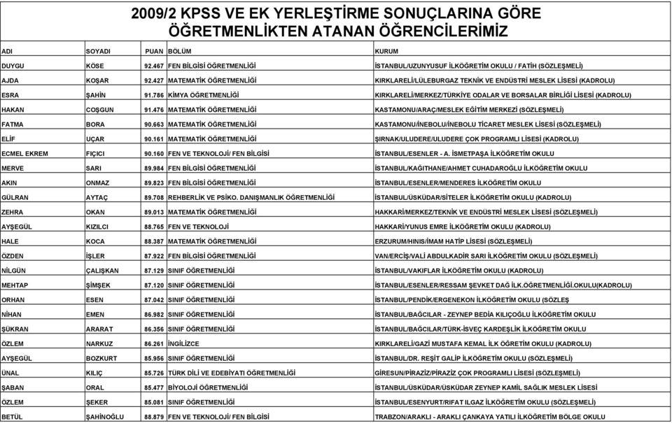 786 KĐMYA ÖĞRETMENLĐĞĐ KIRKLARELĐ/MERKEZ/TÜRKĐYE ODALAR VE BORSALAR BĐRLĐĞĐ LĐSESĐ (KADROLU) HAKAN COŞGUN 91.476 MATEMATĐK ÖĞRETMENLĐĞĐ KASTAMONU/ARAÇ/MESLEK EĞĐTĐM MERKEZĐ (SÖZLEŞMELĐ) FATMA BORA 90.