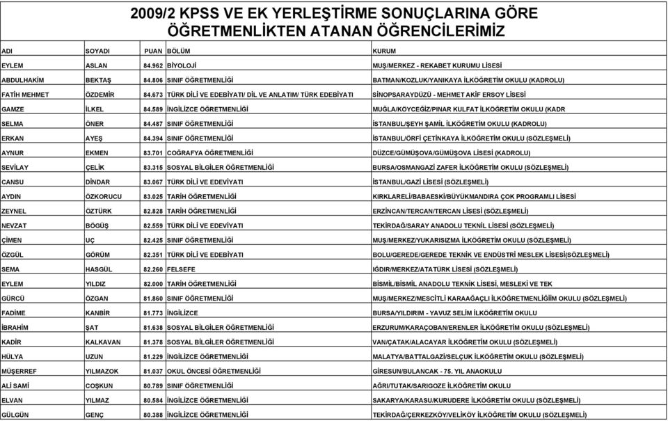 589 ĐNGĐLĐZCE ÖĞRETMENLĐĞĐ MUĞLA/KÖYCEĞĐZ/PINAR KULFAT ĐLKÖĞRETĐM OKULU (KADR SELMA ÖNER 84.487 SINIF ÖĞRETMENLĐĞĐ ĐSTANBUL/ŞEYH ŞAMĐL ĐLKÖĞRETĐM OKULU (KADROLU) ERKAN AYEŞ 84.