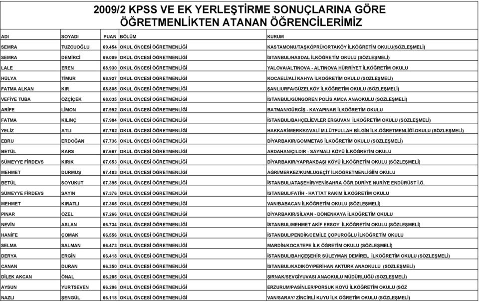 927 OKUL ÖNCESĐ ÖĞRETMENLĐĞĐ KOCAELĐ/ALĐ KAHYA ĐLKÖĞRETĐM OKULU (SÖZLEŞMELĐ) FATMA ALKAN KIR 68.805 OKUL ÖNCESĐ ÖĞRETMENLĐĞĐ ŞANLIURFA/GÜZELKÖY ĐLKÖĞRETĐM OKULU (SÖZLEŞMELĐ) VEFĐYE TUBA ÖZÇĐÇEK 68.