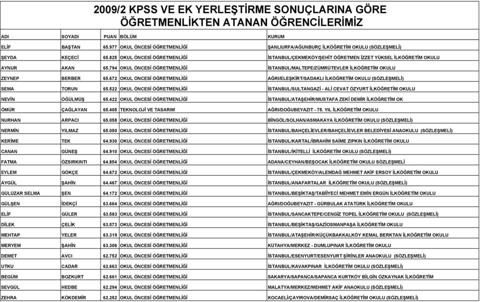 672 OKUL ÖNCESĐ ÖĞRETMENLĐĞĐ AĞRI/ELEŞKĐRT/SADAKLI ĐLKÖĞRETĐM OKULU (SÖZLEŞMELĐ) SEMA TORUN 65.522 OKUL ÖNCESĐ ÖĞRETMENLĐĞĐ ĐSTANBUL/SULTANGAZĐ - ALĐ CEVAT ÖZYURT ĐLKÖĞRETĐM OKULU NEVĐN ÖĞÜLMÜŞ 65.