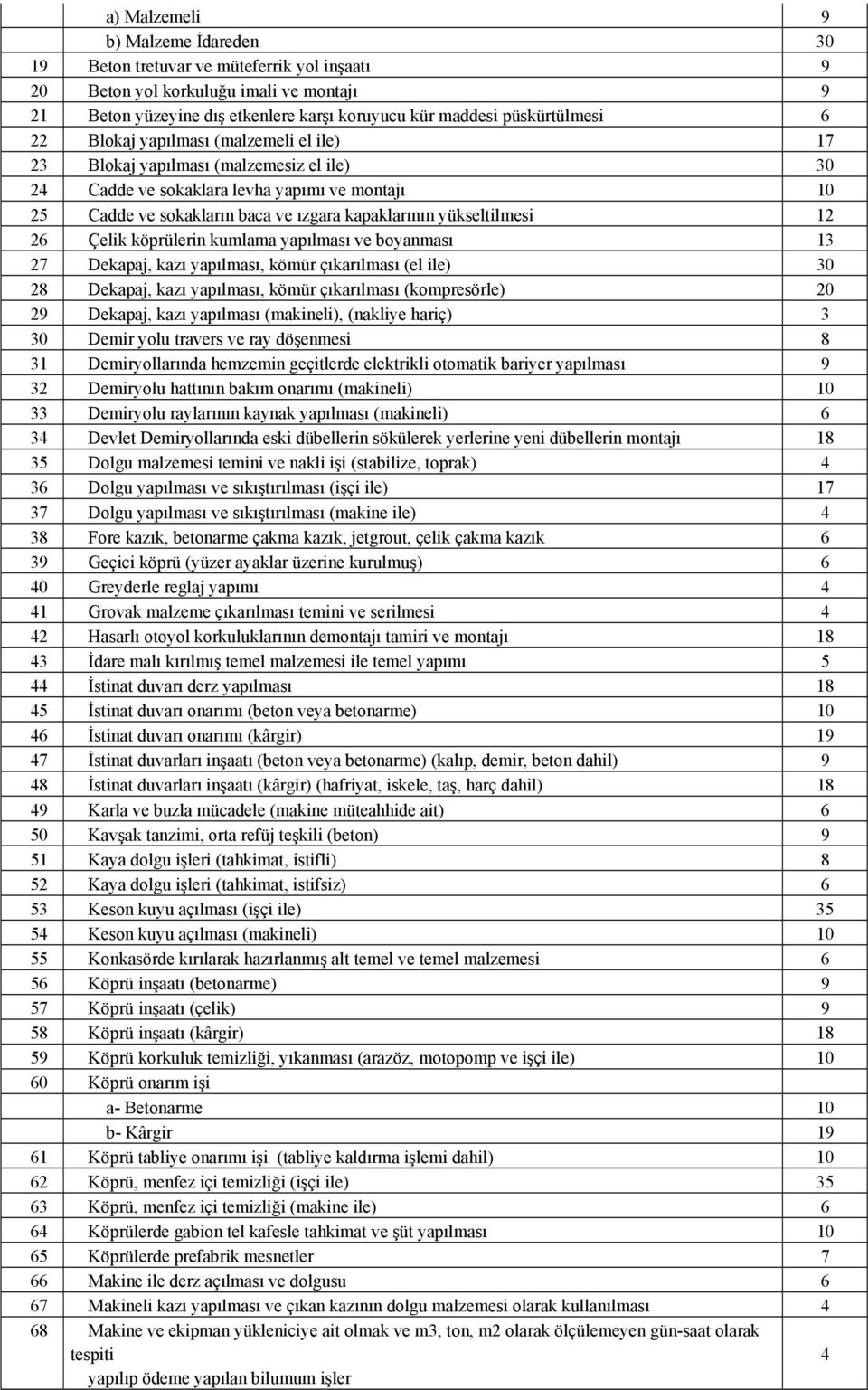 yükseltilmesi 12 26 Çelik köprülerin kumlama yapılması ve boyanması 13 27 Dekapaj, kazı yapılması, kömür çıkarılması (el ile) 30 28 Dekapaj, kazı yapılması, kömür çıkarılması (kompresörle) 20 29