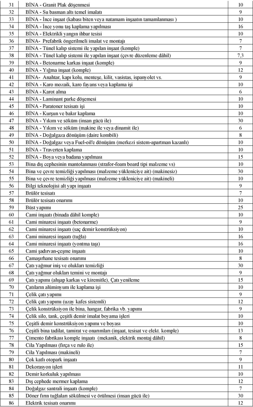 inşaat (çevre düzenleme dâhil) 7,3 39 BİNA - Betonarme karkas inşaat (komple) 9 40 BİNA - Yığma inşaat (komple) 12 41 BİNA- Anahtar, kapı kolu, menteşe, kilit, vasistas, ispanyolet vs.