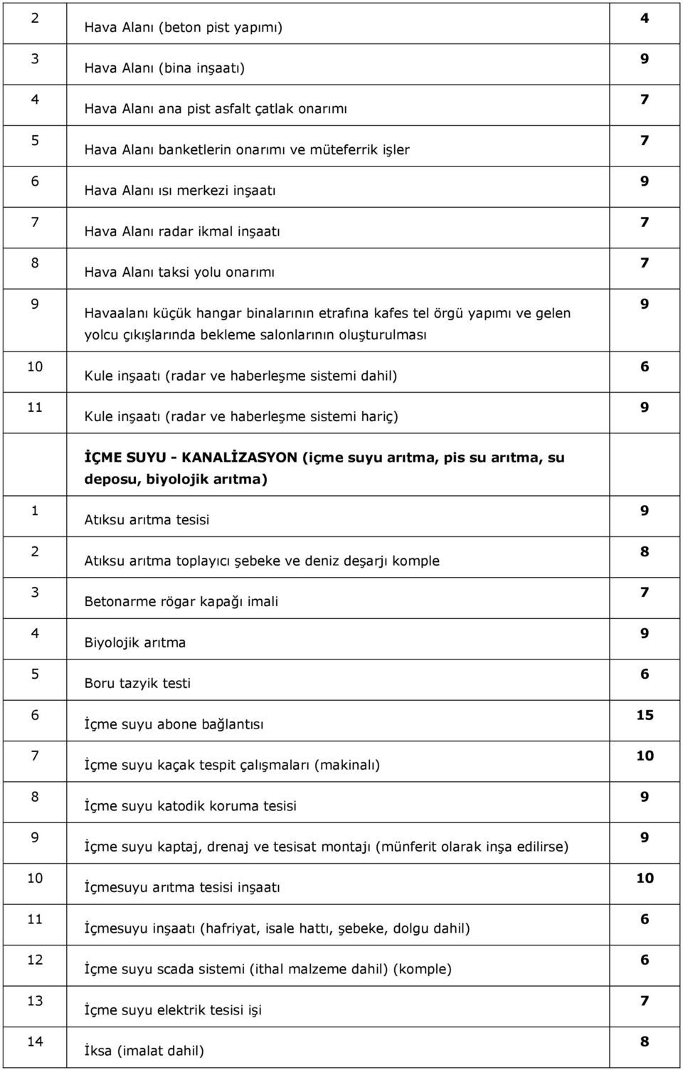 haberleşme sistemi dahil) Kule inşaatı (radar ve haberleşme sistemi hariç) İÇME SUYU - KANALİZASYON (içme suyu arıtma, pis su arıtma, su deposu, biyolojik arıtma) Atıksu arıtma tesisi Atıksu arıtma