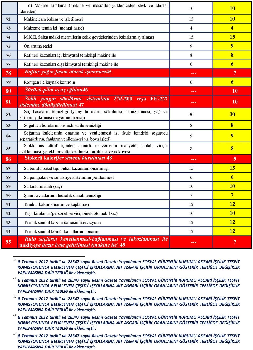 makine ile 6 6 78 Rafine yağın fason olarak işlenmesi45 --- 7 79 Röntgen ile kaynak kontrolü 6 6 80 Sürücü-pilot uçuş eğitimi46 --- 10 81 Sabit yangın söndürme sisteminin FM-200 veya FE-227 sistemine