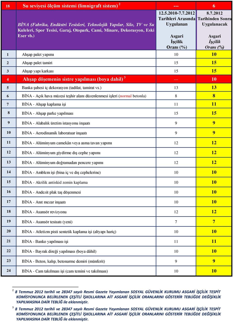 7.2012 Tarihleri Arasında Uygulanan 8.7.2012 Tarihinden Sonra Uygulanacak 1 Ahşap palet yapımı 10 10 2 Ahşap palet tamiri 15 15 3 Ahşap yapı karkası 15 15 4 Ahşap döşemenin sistre yapılması (boya