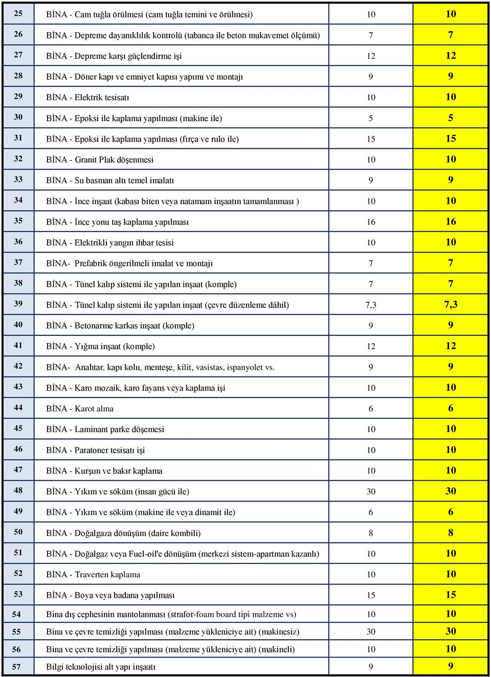 rulo ile) 15 15 32 BİNA - Granit Plak döşenmesi 10 10 33 BİNA - Su basman altı temel imalatı 9 9 34 BİNA - İnce inşaat (kabası biten veya natamam inşaatın tamamlanması ) 10 10 35 BİNA - İnce yonu taş