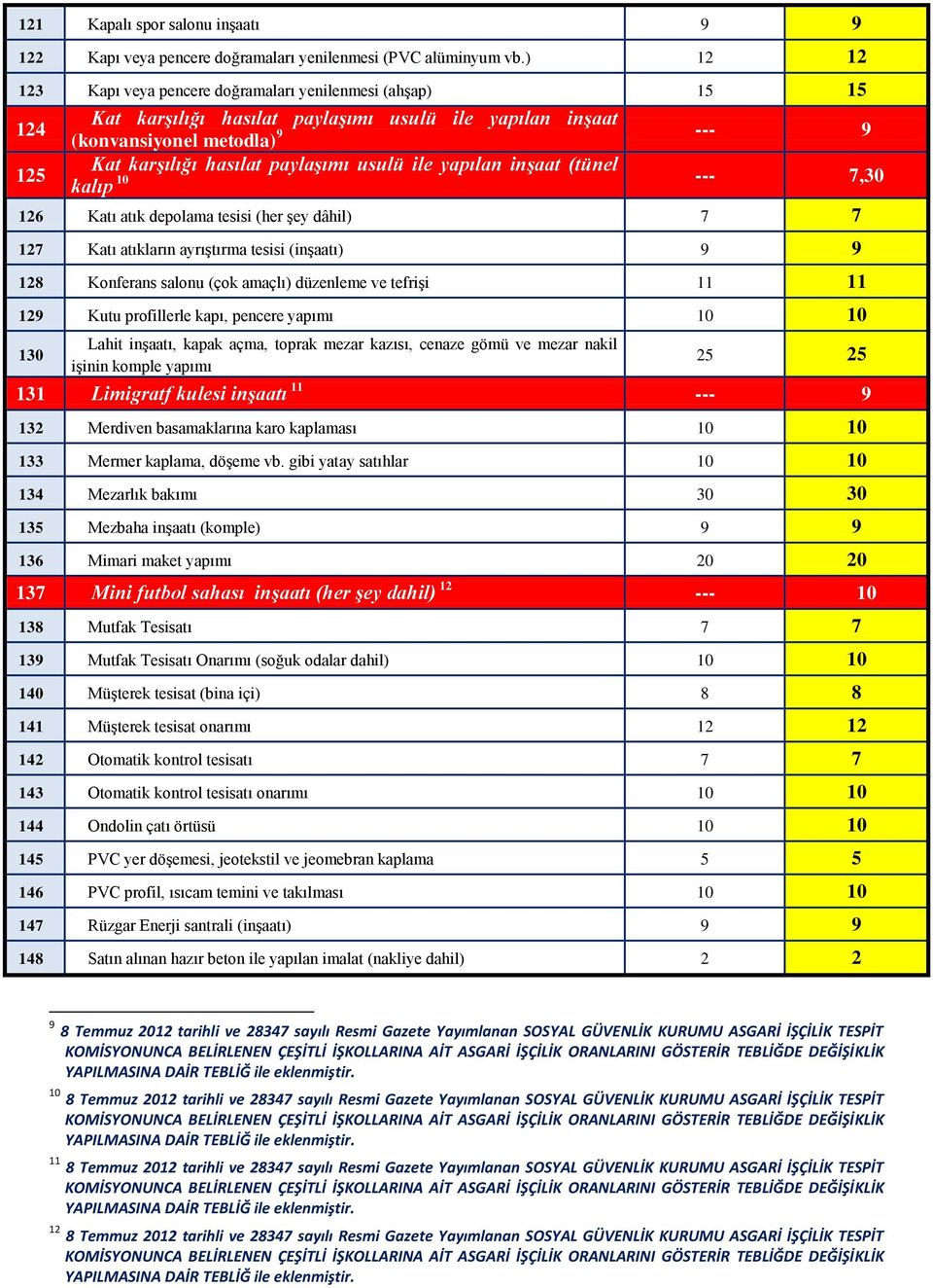 usulü ile yapılan inşaat (tünel kalıp 10 --- 7,30 126 Katı atık depolama tesisi (her şey dâhil) 7 7 127 Katı atıkların ayrıştırma tesisi (inşaatı) 9 9 128 Konferans salonu (çok amaçlı) düzenleme ve