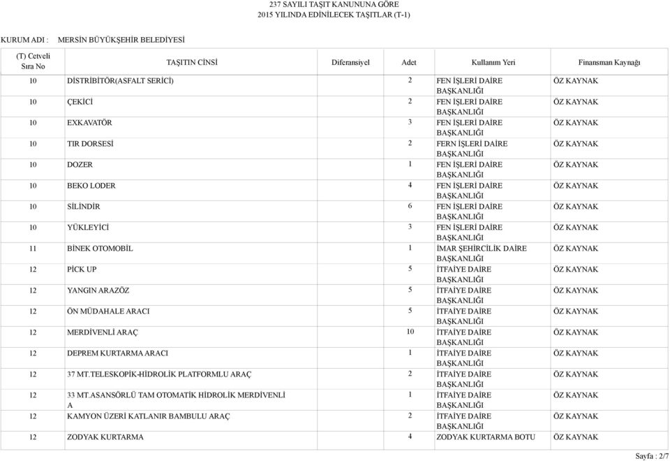 İTFAİYE DAİRE 12 ÖN MÜDAHALE ARACI 5 İTFAİYE DAİRE 12 MERDİVENLİ ARAÇ 10 İTFAİYE DAİRE 12 DEPREM KURTARMA ARACI 1 İTFAİYE DAİRE 12 37 MT.