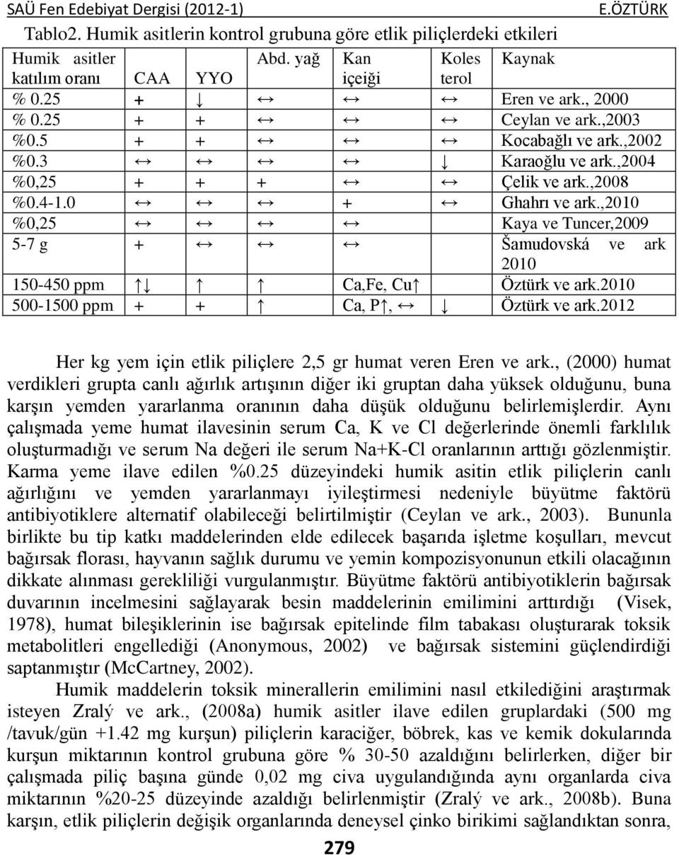 ,2010 %0,25 Kaya ve Tuncer,2009 5-7 g + Šamudovská ve ark 2010 150-450 ppm Ca,Fe, Cu Öztürk ve ark.2010 500-1500 ppm + + Ca, P, Öztürk ve ark.