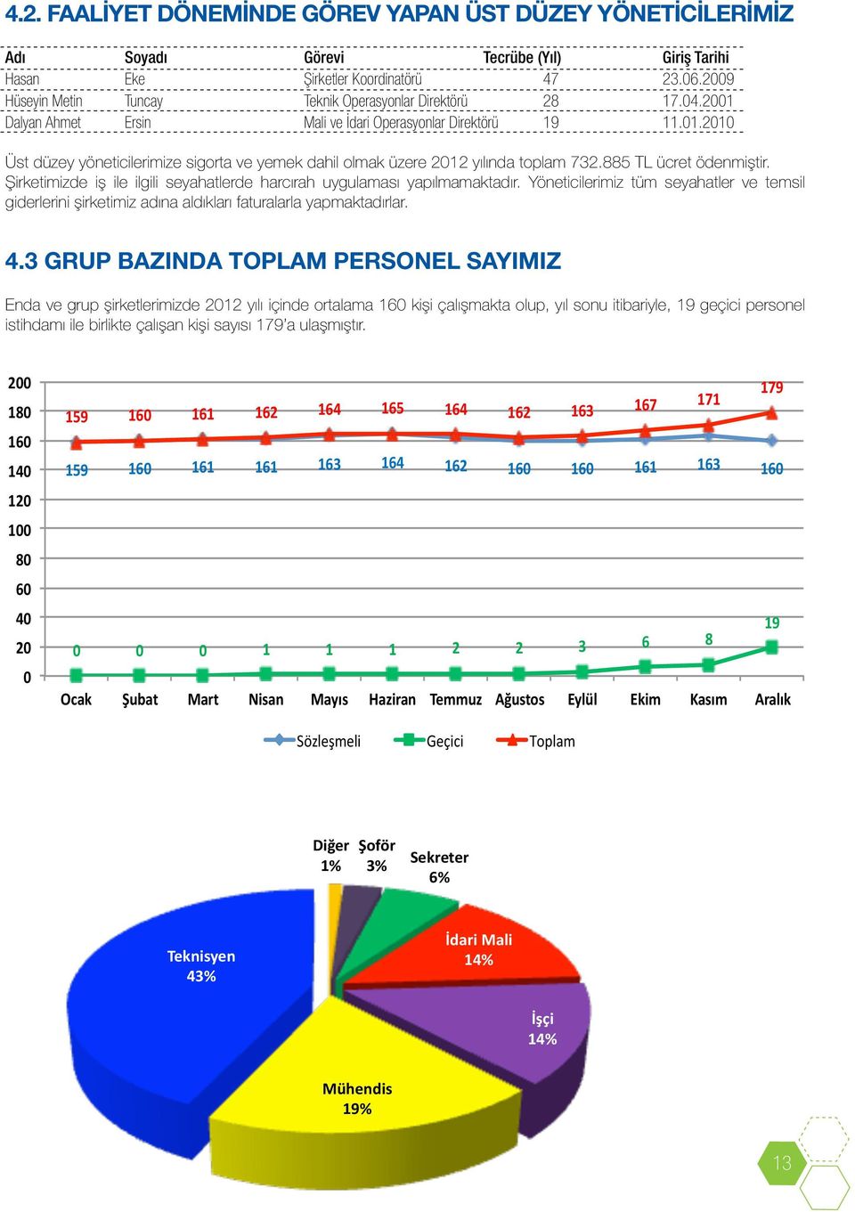 885 TL ücret ödenmiştir. Şirketimizde iş ile ilgili seyahatlerde harcırah uygulaması yapılmamaktadır.