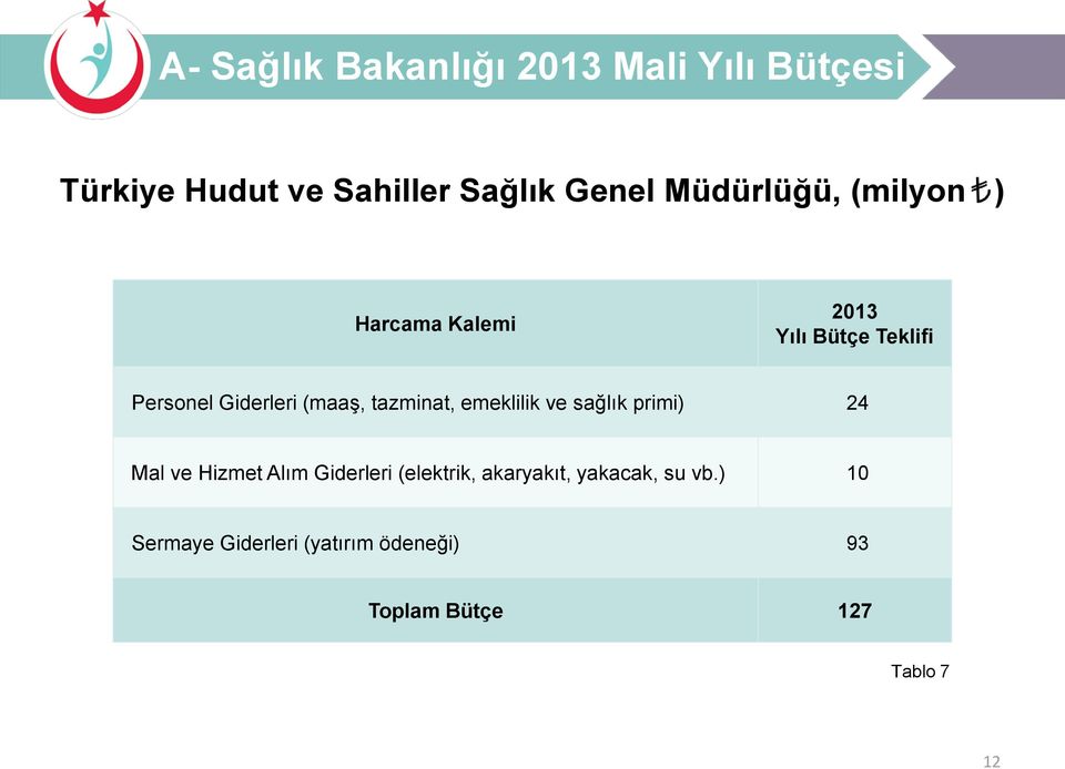 tazminat, emeklilik ve sağlık primi) 24 Mal ve Hizmet Alım Giderleri (elektrik,