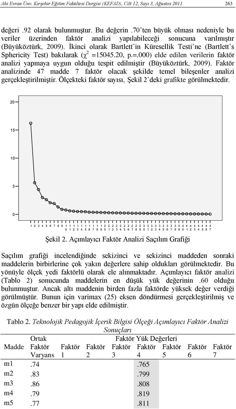 İkinci olarak Bartlett in Küresellik Testi ne (Bartlett s Sphericity Test) bakılarak (χ 2 =15045.20, p.=.000) elde edilen verilerin faktör analizi yapmaya uygun olduğu tespit edilmiştir (Büyüköztürk, 2009).