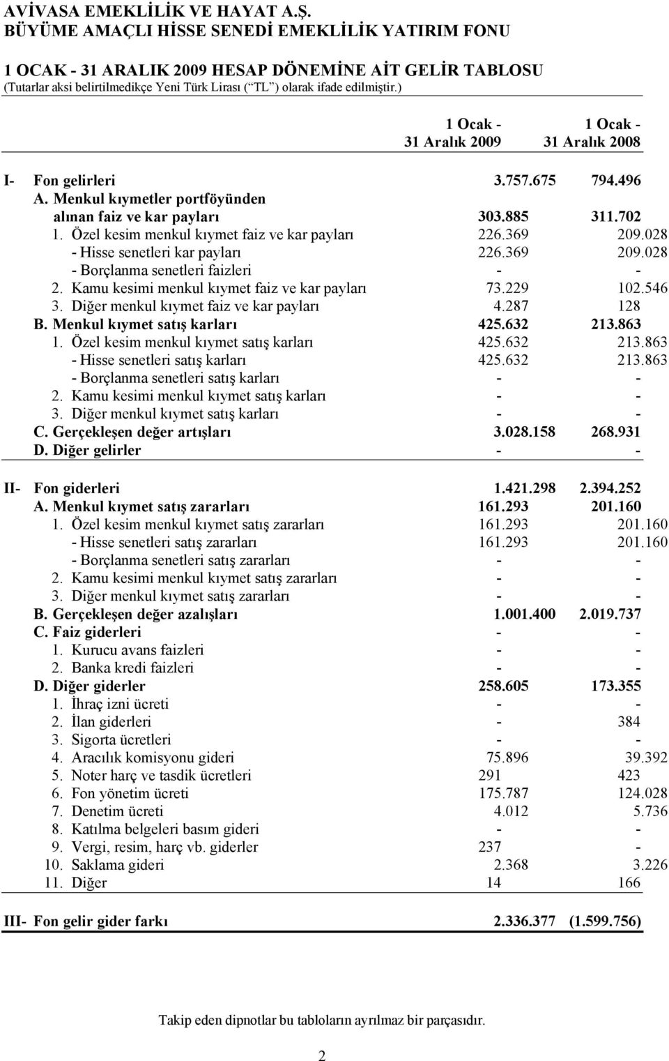 Özel kesim menkul kıymet faiz ve kar payları 226.369 209.028 - Hisse senetleri kar payları 226.369 209.028 - Borçlanma senetleri faizleri - - 2. Kamu kesimi menkul kıymet faiz ve kar payları 73.