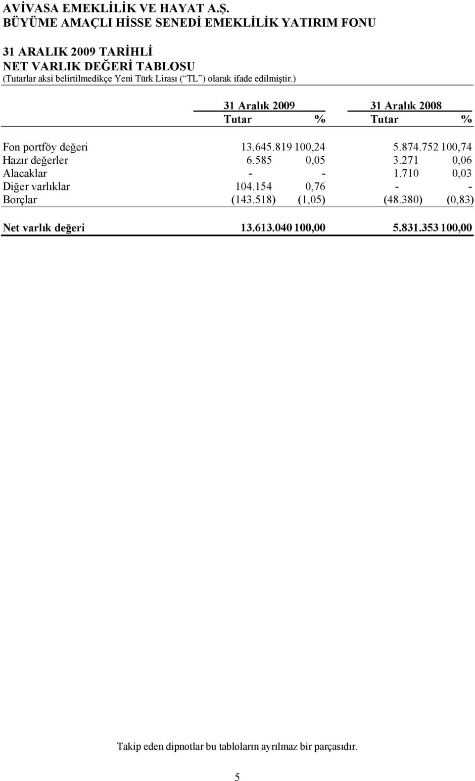 752 100,74 Hazır değerler 6.585 0,05 3.271 0,06 Alacaklar - - 1.710 0,03 Diğer varlıklar 104.154 0,76 - - Borçlar (143.