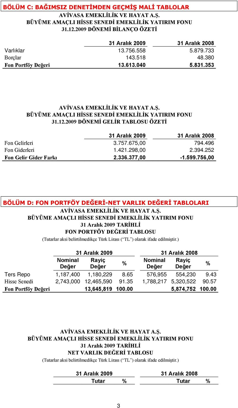 298,00 2.394.252 Fon Gelir Gider Farkı 2.336.377,00-1.599.756,00 BÖLÜM D: FON PORTFÖY DEĞERİ-NET VARLIK DEĞERİ TABLOLARI AVİVASA EMEKLİLİK VE HAYAT A.Ş.