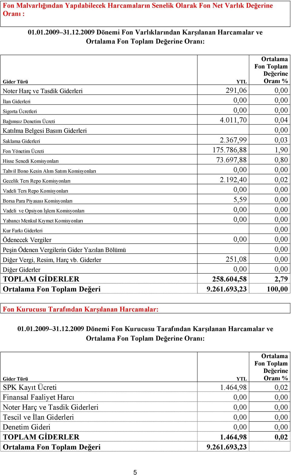 Giderleri 0,00 0,00 Sigorta Ücretleri 0,00 0,00 Bağımsız Denetim Ücreti 4.011,70 0,04 Katılma Belgesi Basım Giderleri 0,00 Saklama Giderleri 2.367,99 0,03 Fon Yönetim Ücreti 175.