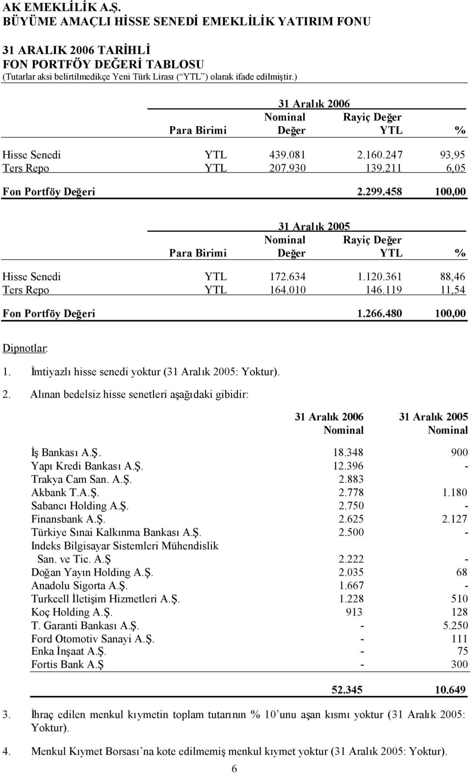 458 100,00 31 Aralık 2005 Nominal Rayiç Değer Para Birimi Değer YTL % Hisse Senedi YTL 172.634 1.120.361 88,46 Ters Repo YTL 164.010 146.119 11,54 Fon Portföy Değeri 1.266.480 100,00 Dipnotlar: 1.