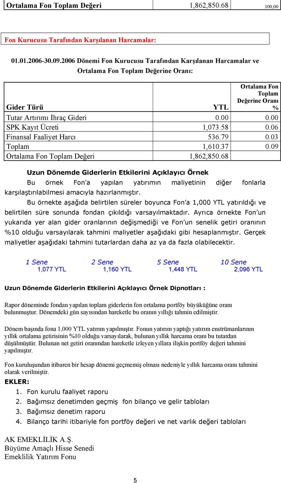 00 SPK Kayıt Ücreti 1,073.58 0.06 Finansal Faaliyet Harcı 536.79 0.03 Toplam 1,610.37 0.09 Ortalama Fon Toplam Değeri 1,862,850.