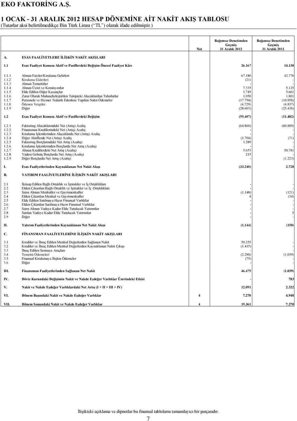 1.4 Alınan Ücret ve Komisyonlar 7.335 5.125 1.1.5 Elde Edilen Diğer Kazançlar 1.749 5.661 1.1.6 Zarar Olarak Muhasebeleştirilen Takipteki Alacaklardan Tahsilatlar 1.050 1.801 1.1.7 Personele ve Hizmet Tedarik Edenlere Yapılan Nakit Ödemeler (17.