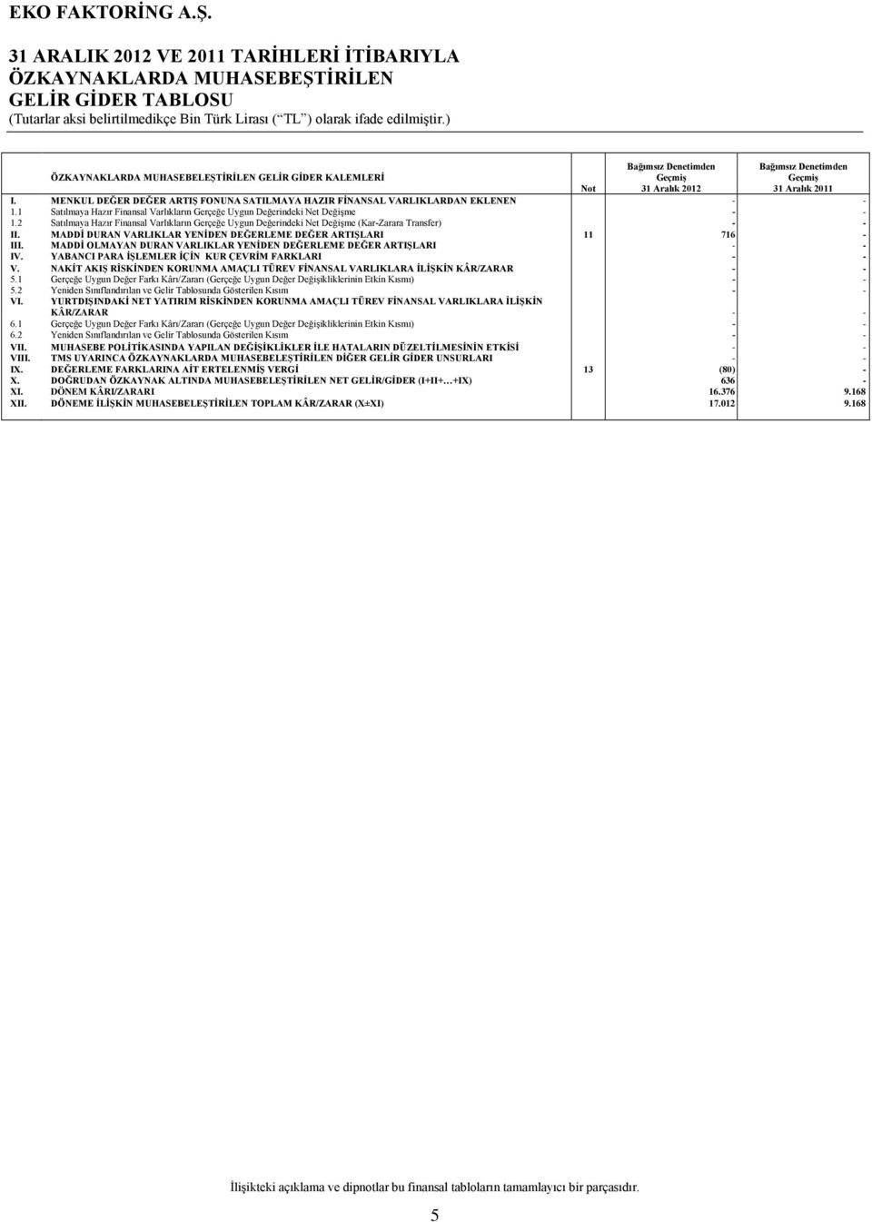 1 Satılmaya Hazır Finansal Varlıkların Gerçeğe Uygun Değerindeki Net Değişme - - 1.2 Satılmaya Hazır Finansal Varlıkların Gerçeğe Uygun Değerindeki Net Değişme (Kar-Zarara Transfer) - - II.