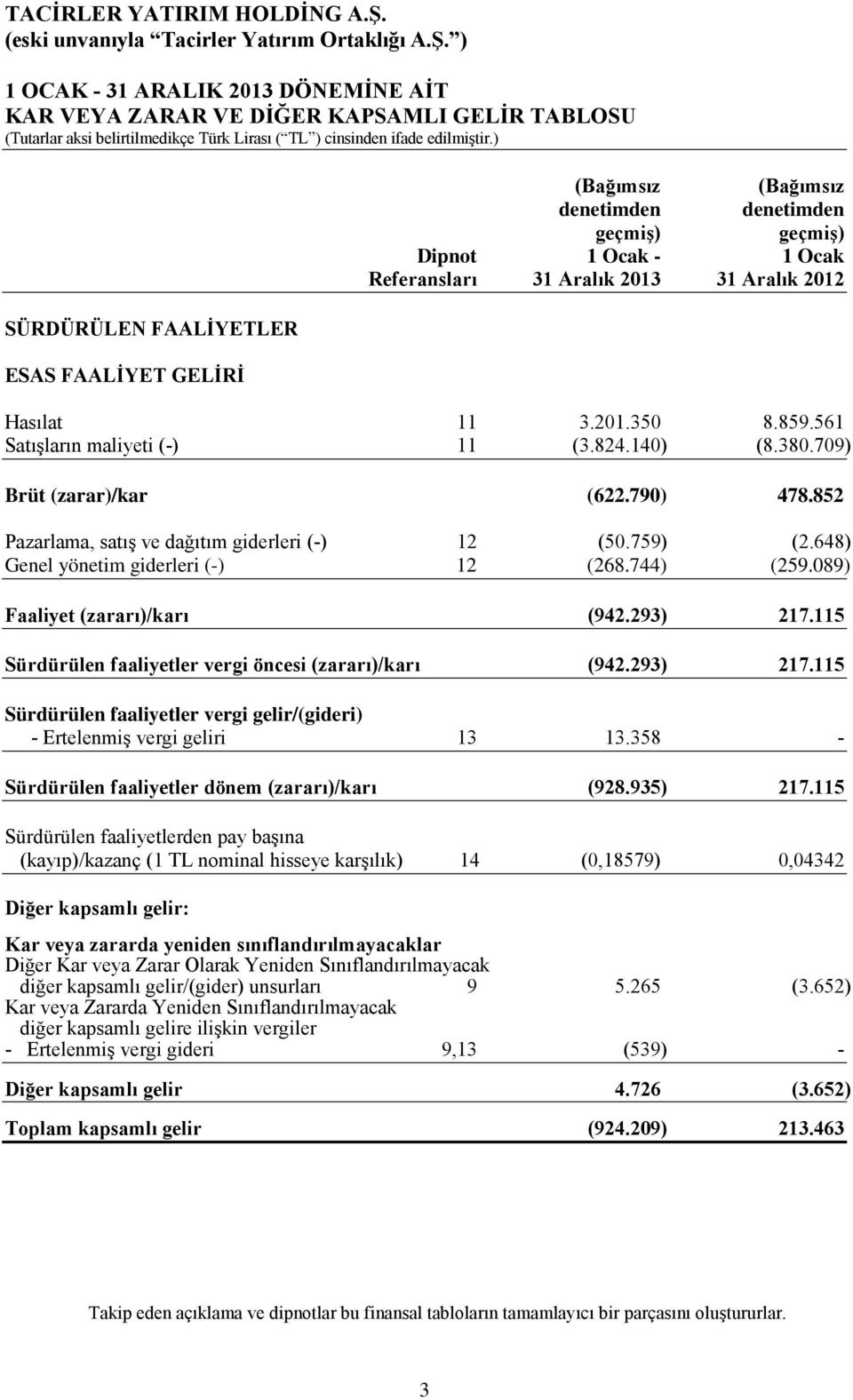 648) Genel yönetim giderleri (-) 12 (268.744) (259.089) Faaliyet (zararı)/karı (942.293) 217.115 Sürdürülen faaliyetler vergi öncesi (zararı)/karı (942.293) 217.115 Sürdürülen faaliyetler vergi gelir/(gideri) - Ertelenmiş vergi geliri 13 13.