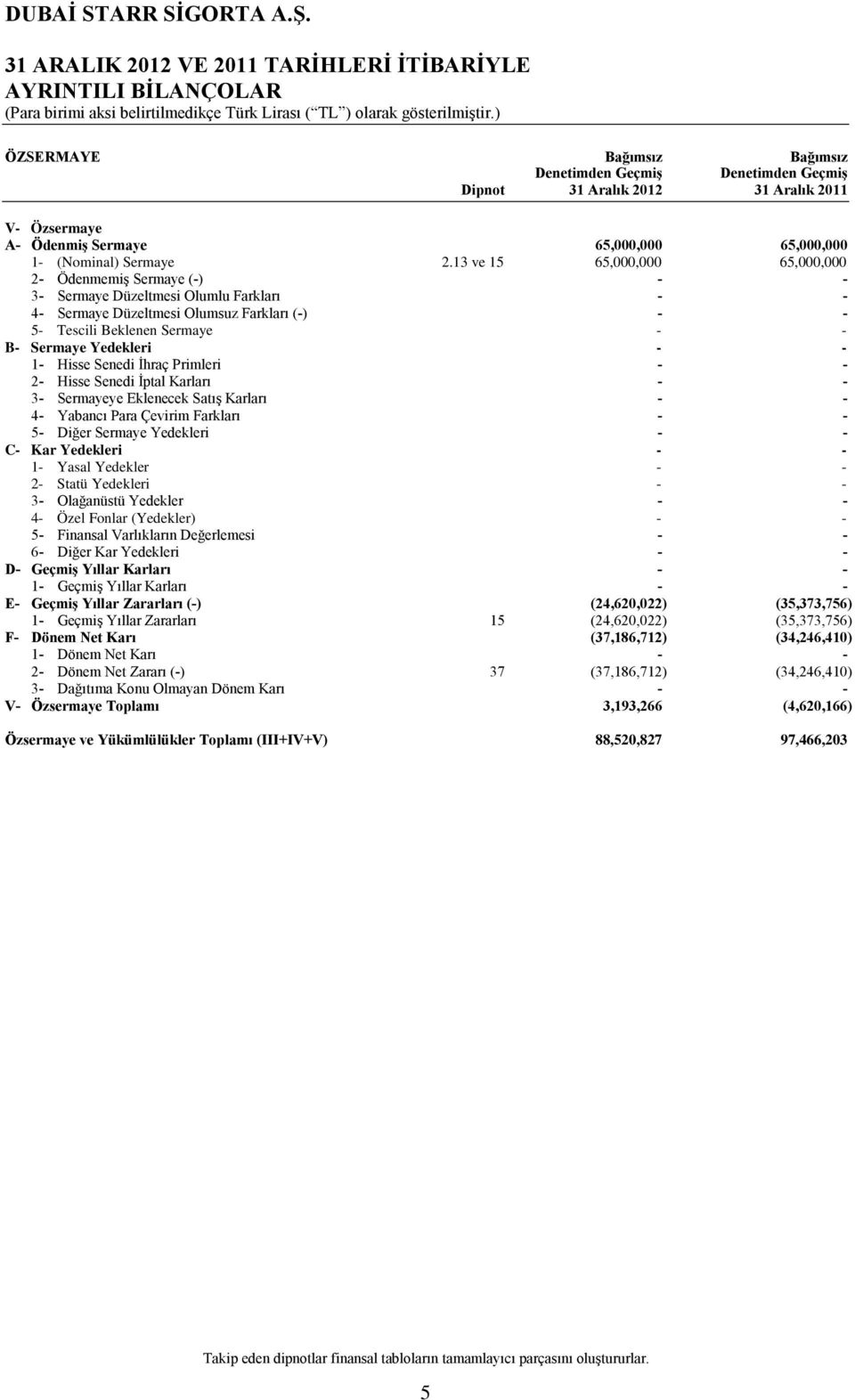 13 ve 15 65,000,000 65,000,000 2- Ödenmemiş Sermaye (-) - - 3- Sermaye Düzeltmesi Olumlu Farkları - - 4- Sermaye Düzeltmesi Olumsuz Farkları (-) - - 5- Tescili Beklenen Sermaye - - B- Sermaye