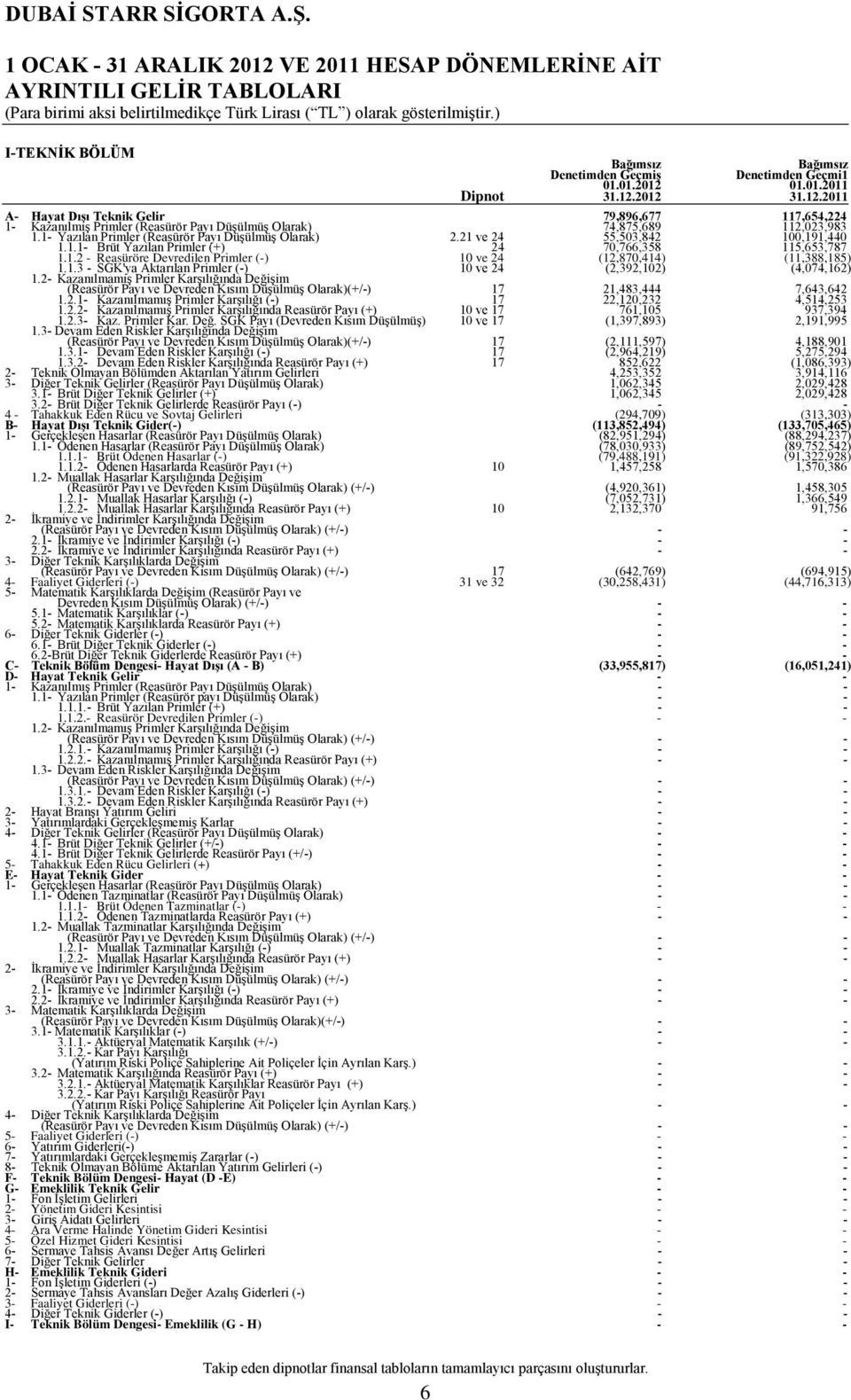 1.3 - SGK'ya Aktarılan Primler (-) 10 ve 24 (2,392,102) (4,074,162) 1.2- Kazanılmamış Primler Karşılığında Değişim (Reasürör Payı ve Devreden Kısım Düşülmüş Olarak)(+/-) 17 21,483,444 7,643,642 1.2.1- Kazanılmamış Primler Karşılığı (-) 17 22,120,232 4,514,253 1.