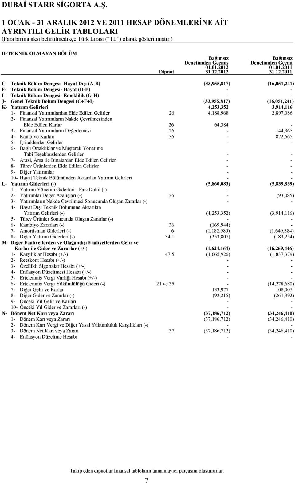 (33,955,817) (16,051,241) K- Yatırım Gelirleri 4,253,352 3,914,116 1- Finansal Yatırımlardan Elde Edilen Gelirler 26 4,188,968 2,897,086 2- Finansal Yatırımların Nakde Çevrilmesinden Elde Edilen