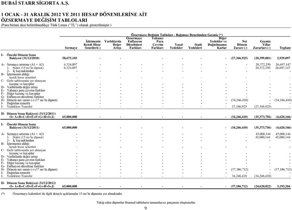 Toplam I- Önceki Dönem Sonu Bakiyesi (31/12/2010) 58,675,103 - - - - - - (27,346,925) (28,399,081) 2,929,097 A- Sermaye artırımı (A1 + A2) 6,324,897 - - - - - - - - 20,372,250 26,697,147 1- Nakit (15