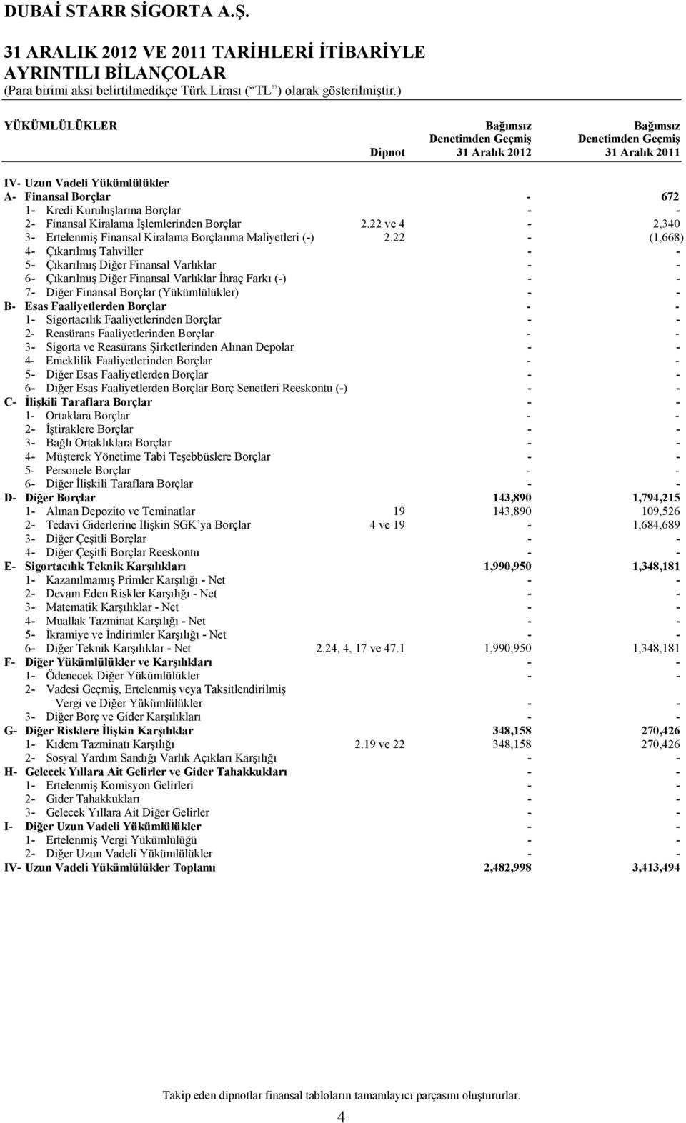 22 - (1,668) 4- Çıkarılmış Tahviller - - 5- Çıkarılmış Diğer Finansal Varlıklar - - 6- Çıkarılmış Diğer Finansal Varlıklar İhraç Farkı (-) - - 7- Diğer Finansal Borçlar (Yükümlülükler) - - B- Esas