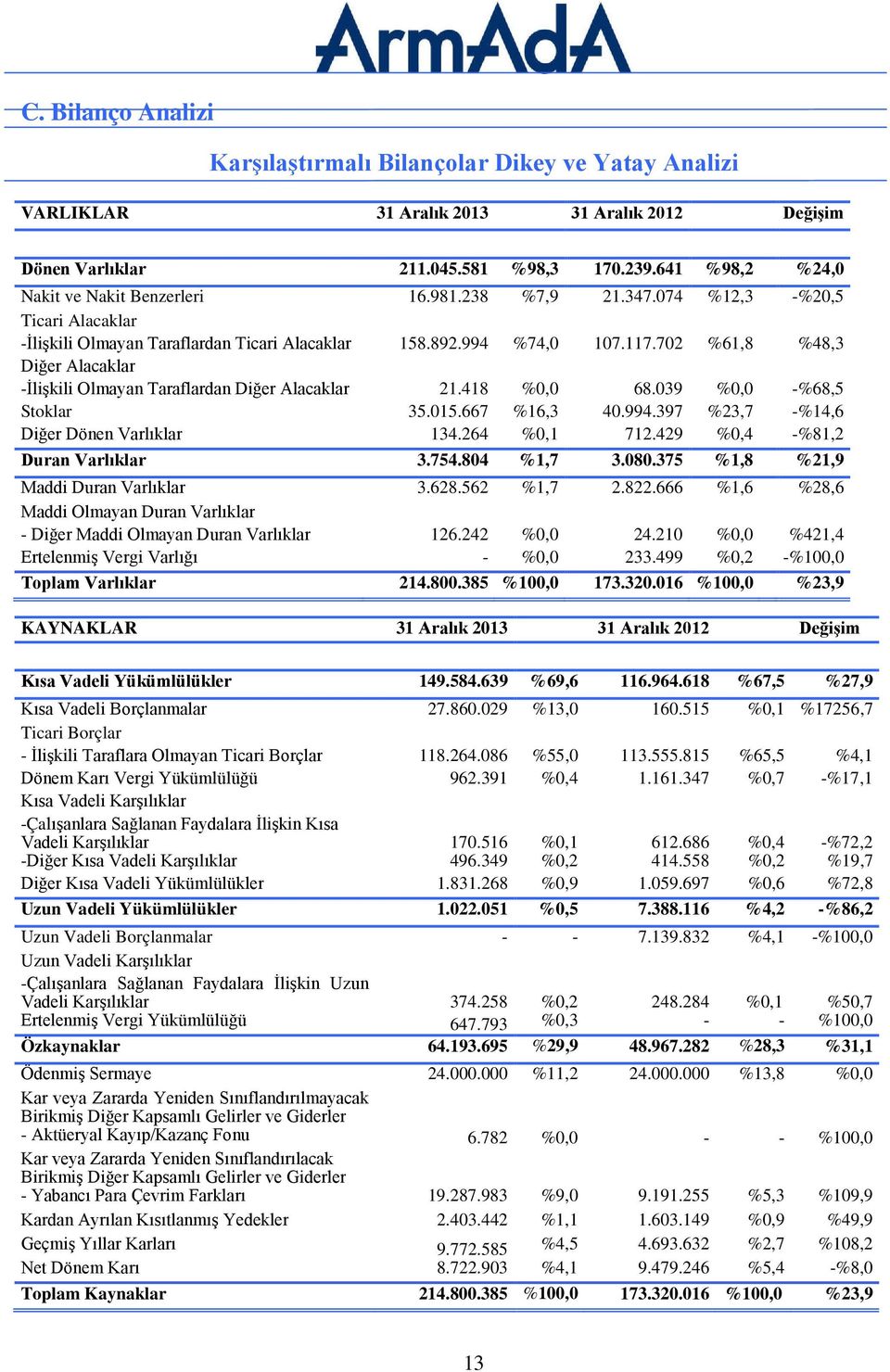 702 %61,8 %48,3 Diğer Alacaklar -İlişkili Olmayan Taraflardan Diğer Alacaklar 21.418 %0,0 68.039 %0,0 -%68,5 Stoklar 35.015.667 %16,3 40.994.397 %23,7 -%14,6 Diğer Dönen Varlıklar 134.264 %0,1 712.