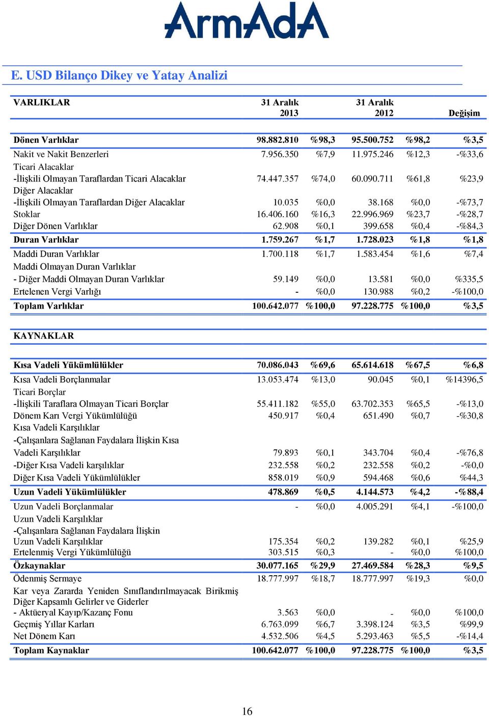 168 %0,0 -%73,7 Stoklar 16.406.160 %16,3 22.996.969 %23,7 -%28,7 Diğer Dönen Varlıklar 62.908 %0,1 399.658 %0,4 -%84,3 Duran Varlıklar 1.759.267 %1,7 1.728.023 %1,8 %1,8 Maddi Duran Varlıklar 1.700.