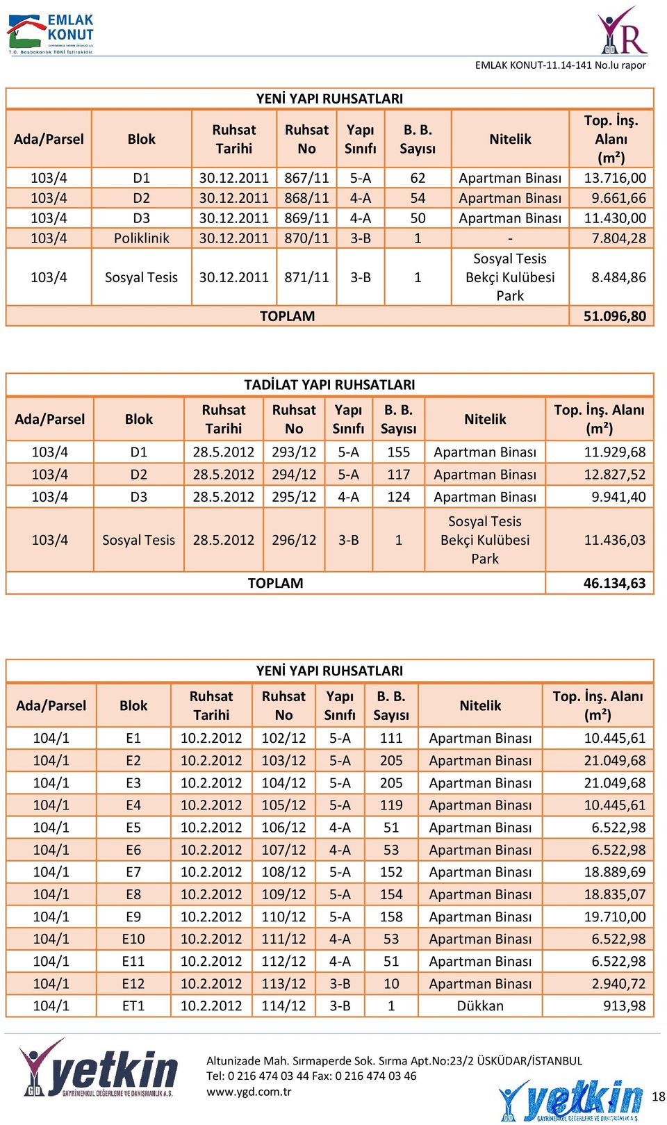 484,86 Park TOPLAM 51.096,80 Ada/Parsel Blok Ruhsat Tarihi TADİLAT YAPI RUHSATLARI Ruhsat No Yapı Sınıfı B. B. Sayısı Nitelik Top. İnş. Alanı (m²) 103/4 D1 28.5.2012 293/12 5-A 155 Apartman Binası 11.