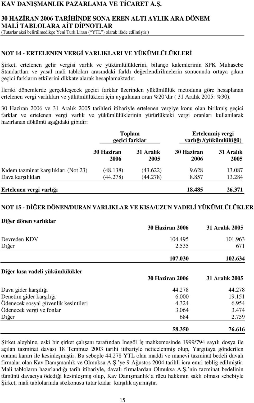 İleriki dönemlerde gerçekleşecek geçici farklar üzerinden yükümlülük metoduna göre hesaplanan ertelenen vergi varlıkları ve yükümlülükleri için uygulanan oran %20 dir ( 31 Aralık 2005: %30).