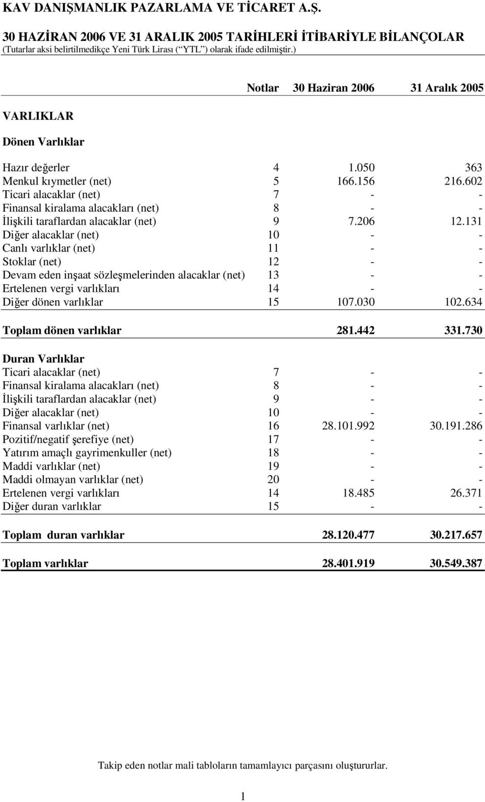 131 Diğer alacaklar (net) 10 - - Canlı varlıklar (net) 11 - - Stoklar (net) 12 - - Devam eden inşaat sözleşmelerinden alacaklar (net) 13 - - Ertelenen vergi varlıkları 14 - - Diğer dönen varlıklar 15