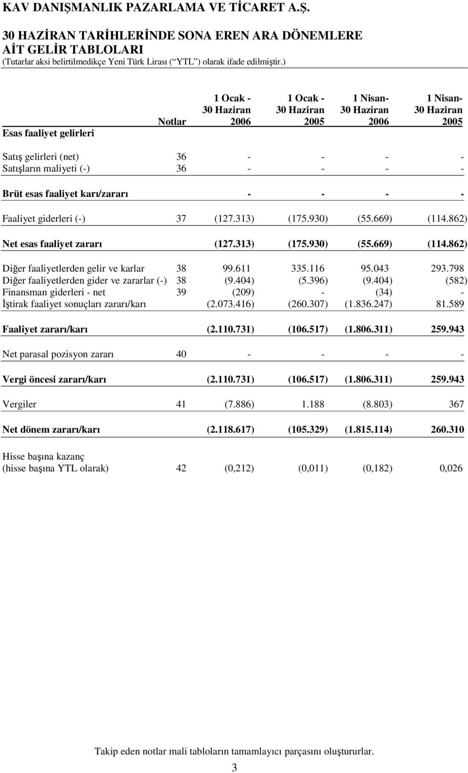 862) Net esas faaliyet zararı (127.313) (175.930) (55.669) (114.862) Diğer faaliyetlerden gelir ve karlar 38 99.611 335.116 95.043 293.798 Diğer faaliyetlerden gider ve zararlar (-) 38 (9.404) (5.