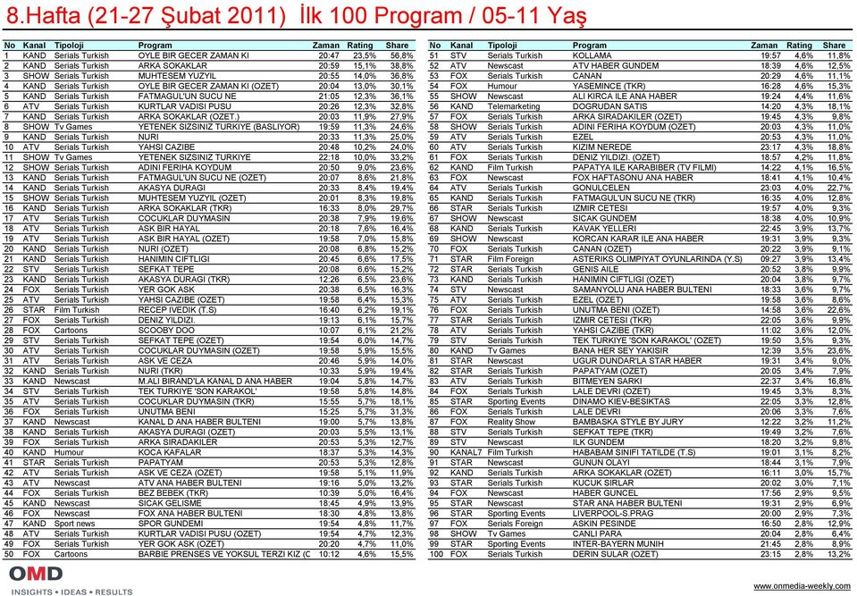 YUZYIL 20:55 14,0% 36,8% 53 FOX Serials Turkish CANAN 20:29 4,6% 11,1% 4 KAND Serials Turkish OYLE BIR GECER ZAMAN KI (OZET) 20:04 13,0% 30,1% 54 FOX Humour YASEMINCE (TKR) 16:28 4,6% 15,3% 5 KAND