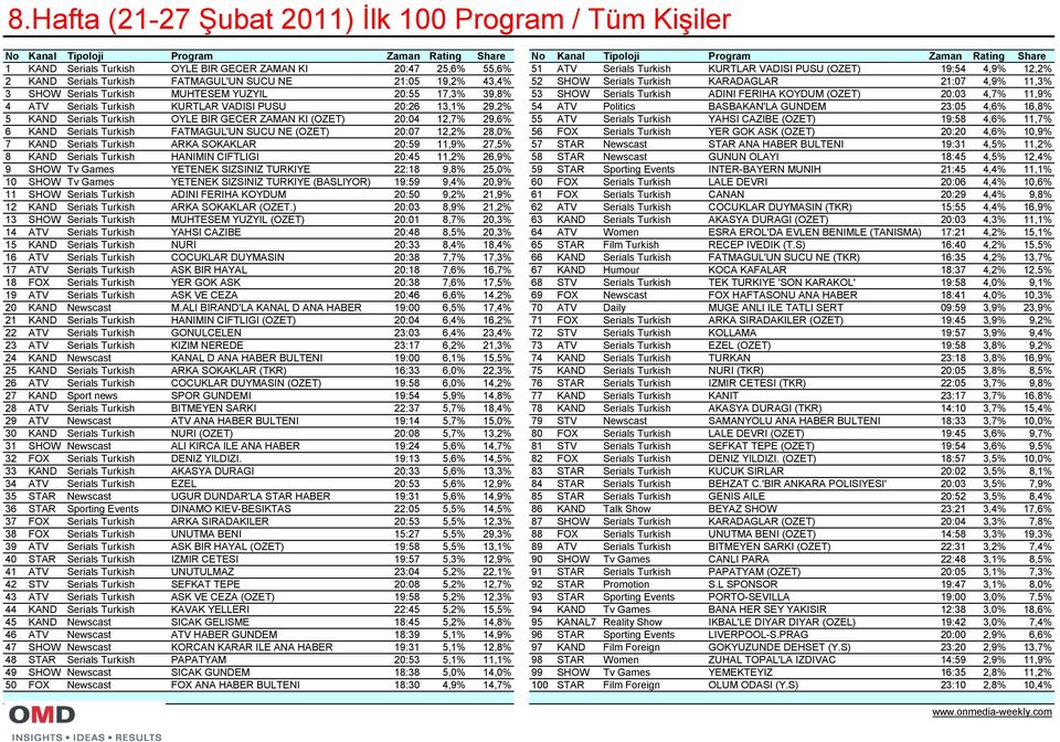 Serials Turkish MUHTESEM YUZYIL 20:55 17,3% 39,8% 53 SHOW Serials Turkish ADINI FERIHA KOYDUM (OZET) 20:03 4,7% 11,9% 4 ATV Serials Turkish KURTLAR VADISI PUSU 20:26 13,1% 29,2% 54 ATV Politics