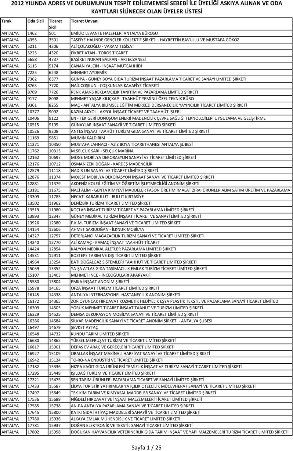 ANTALYA 7225 6248 MEHMET AYDEMİR ANTALYA 7362 6377 GÜNPA - GÜNEY BOYA GIDA TURİZM İNŞAAT PAZARLAMA TİCARET VE SANAYİ LİMİTED ŞİRKETİ ANTALYA 8763 7720 NAİL COŞKUN - COŞKUNLAR KAVAFİYE TİCARETİ