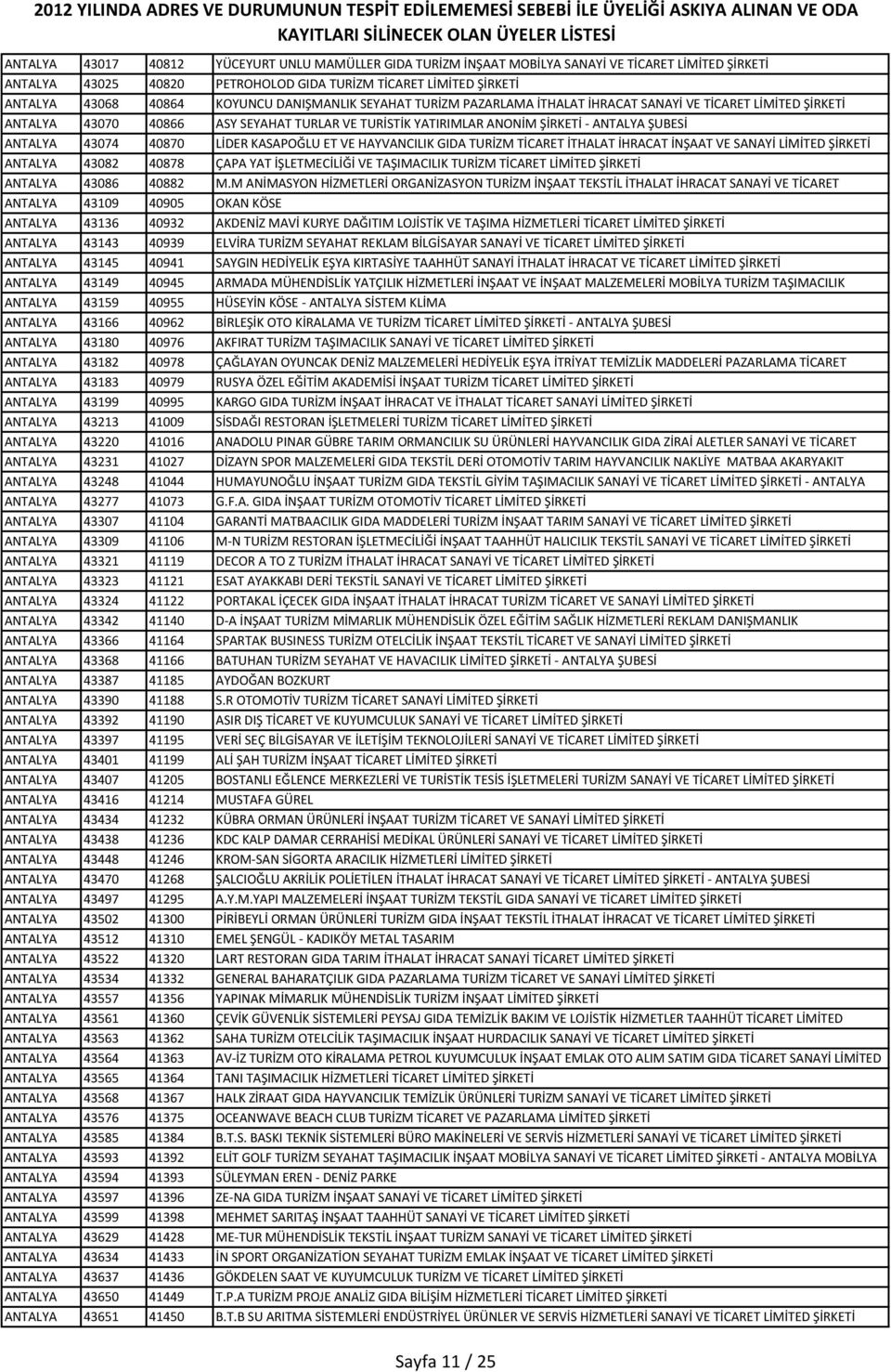 40870 LİDER KASAPOĞLU ET VE HAYVANCILIK GIDA TURİZM TİCARET İTHALAT İHRACAT İNŞAAT VE SANAYİ LİMİTED ŞİRKETİ ANTALYA 43082 40878 ÇAPA YAT İŞLETMECİLİĞİ VE TAŞIMACILIK TURİZM TİCARET LİMİTED ŞİRKETİ