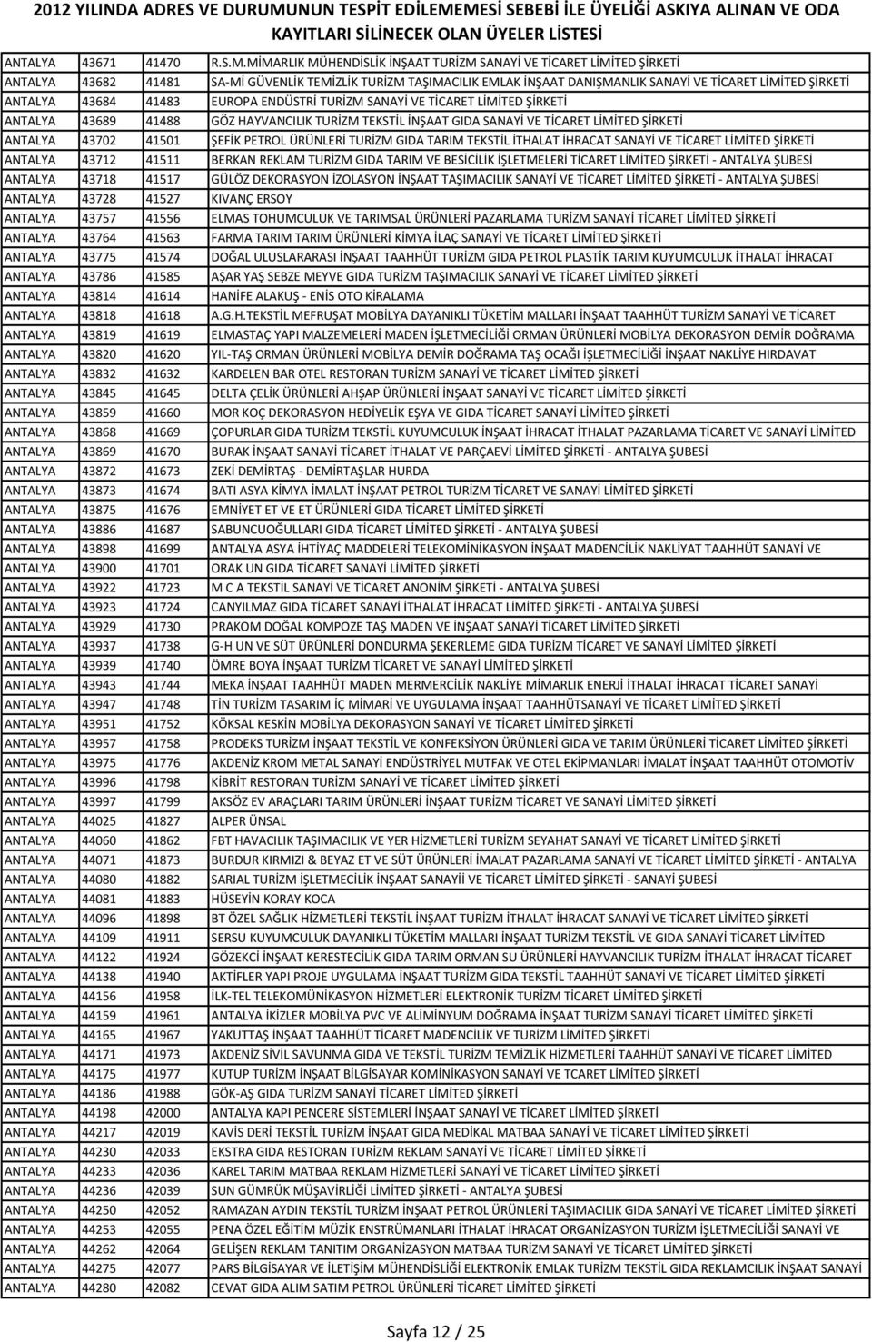 43684 41483 EUROPA ENDÜSTRİ TURİZM SANAYİ VE TİCARET LİMİTED ŞİRKETİ ANTALYA 43689 41488 GÖZ HAYVANCILIK TURİZM TEKSTİL İNŞAAT GIDA SANAYİ VE TİCARET LİMİTED ŞİRKETİ ANTALYA 43702 41501 ŞEFİK PETROL