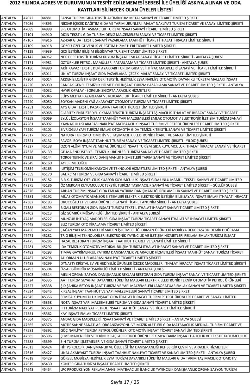 LİMİTED ŞİRKETİ ANTALYA 47107 44916 AZ-KAR GIDA TEKSTİL SANAYİ PAZARLAMA TAAHHÜT TİCARET İTHALAT İHRACAT LİMİTED ŞİRKETİ ANTALYA 47109 44918 GÖZCÜ ÖZEL GÜVENLİK VE EĞİTİM HİZMETLERİ TİCARET LİMİTED