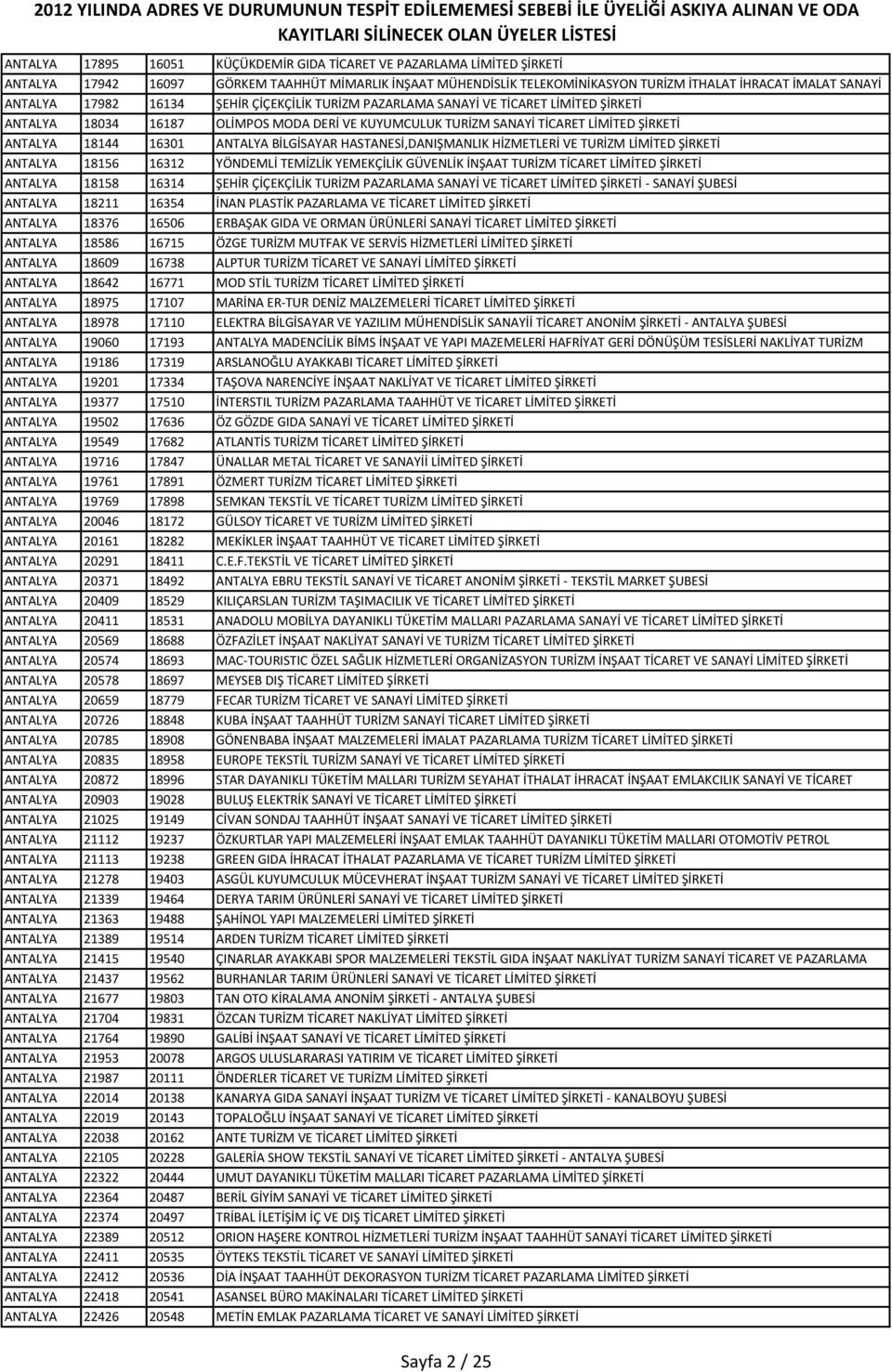 ANTALYA 18144 16301 ANTALYA BİLGİSAYAR HASTANESİ,DANIŞMANLIK HİZMETLERİ VE TURİZM LİMİTED ŞİRKETİ ANTALYA 18156 16312 YÖNDEMLİ TEMİZLİK YEMEKÇİLİK GÜVENLİK İNŞAAT TURİZM TİCARET LİMİTED ŞİRKETİ