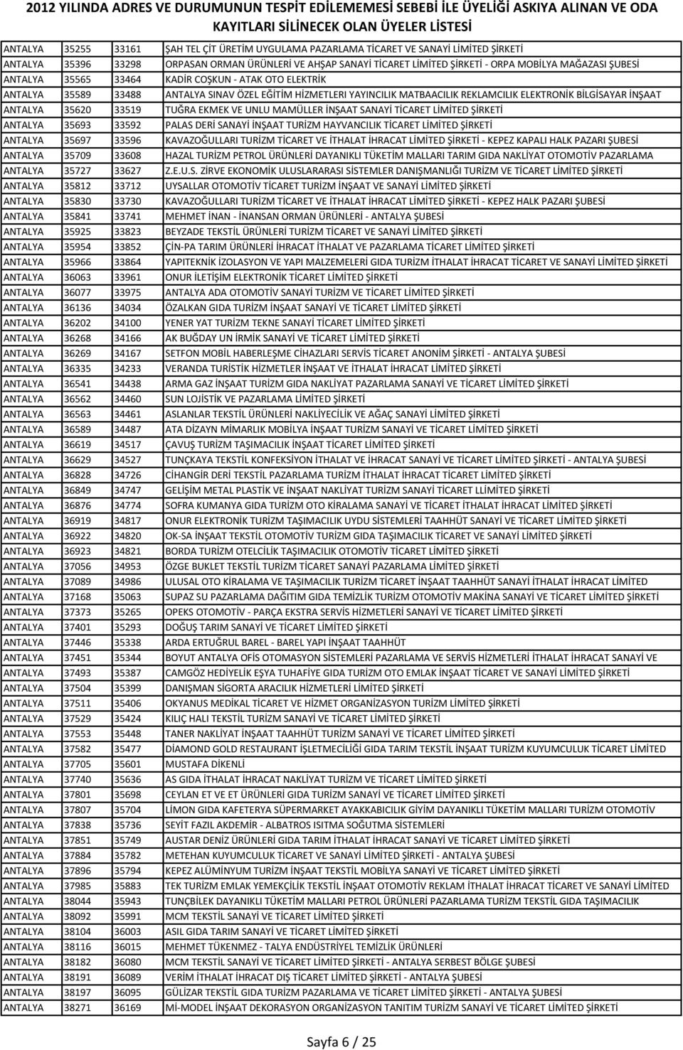 33519 SANAYİ TUĞRA EKMEK VE TİCARET VE UNLU LİMİTED MAMÜLLER ŞİRKETİ İNŞAAT SANAYİ TİCARET LİMİTED ŞİRKETİ ANTALYA 35693 33592 PALAS DERİ SANAYİ İNŞAAT TURİZM HAYVANCILIK TİCARET LİMİTED ŞİRKETİ