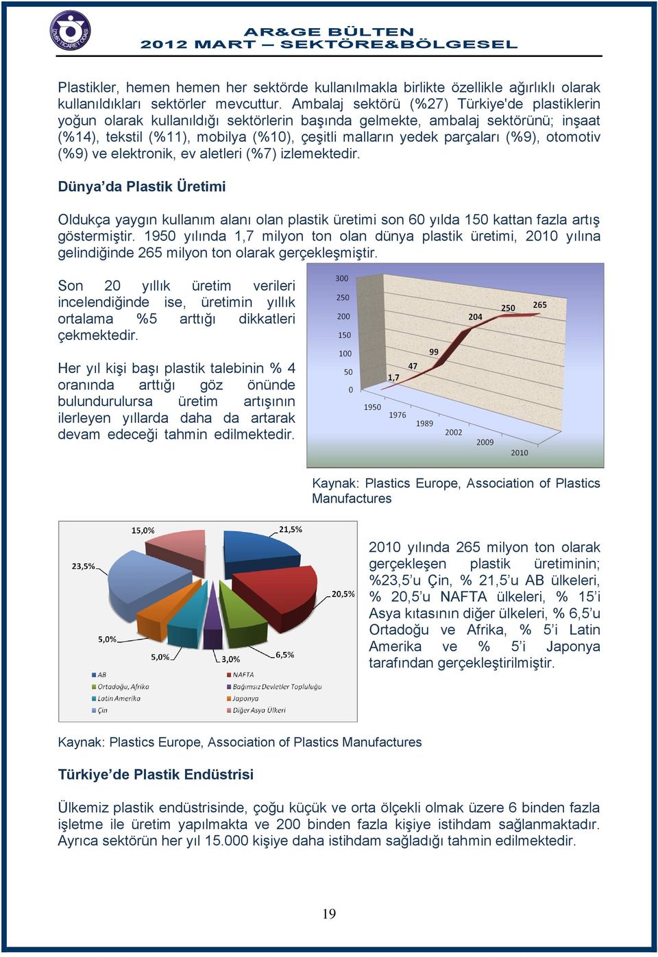 (%9), otomotiv (%9) ve elektronik, ev aletleri (%7) izlemektedir. Dünya da Plastik Üretimi Oldukça yaygın kullanım alanı olan plastik üretimi son 60 yılda 150 kattan fazla artış göstermiştir.