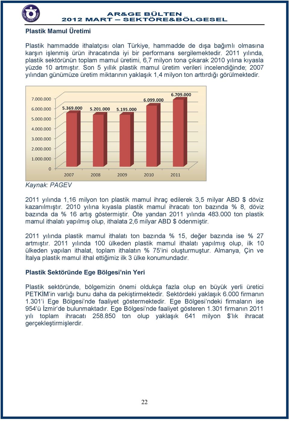 Son 5 yıllık plastik mamul üretim verileri incelendiğinde; 2007 yılından günümüze üretim miktarının yaklaşık 1,4 milyon ton arttırdığı görülmektedir.