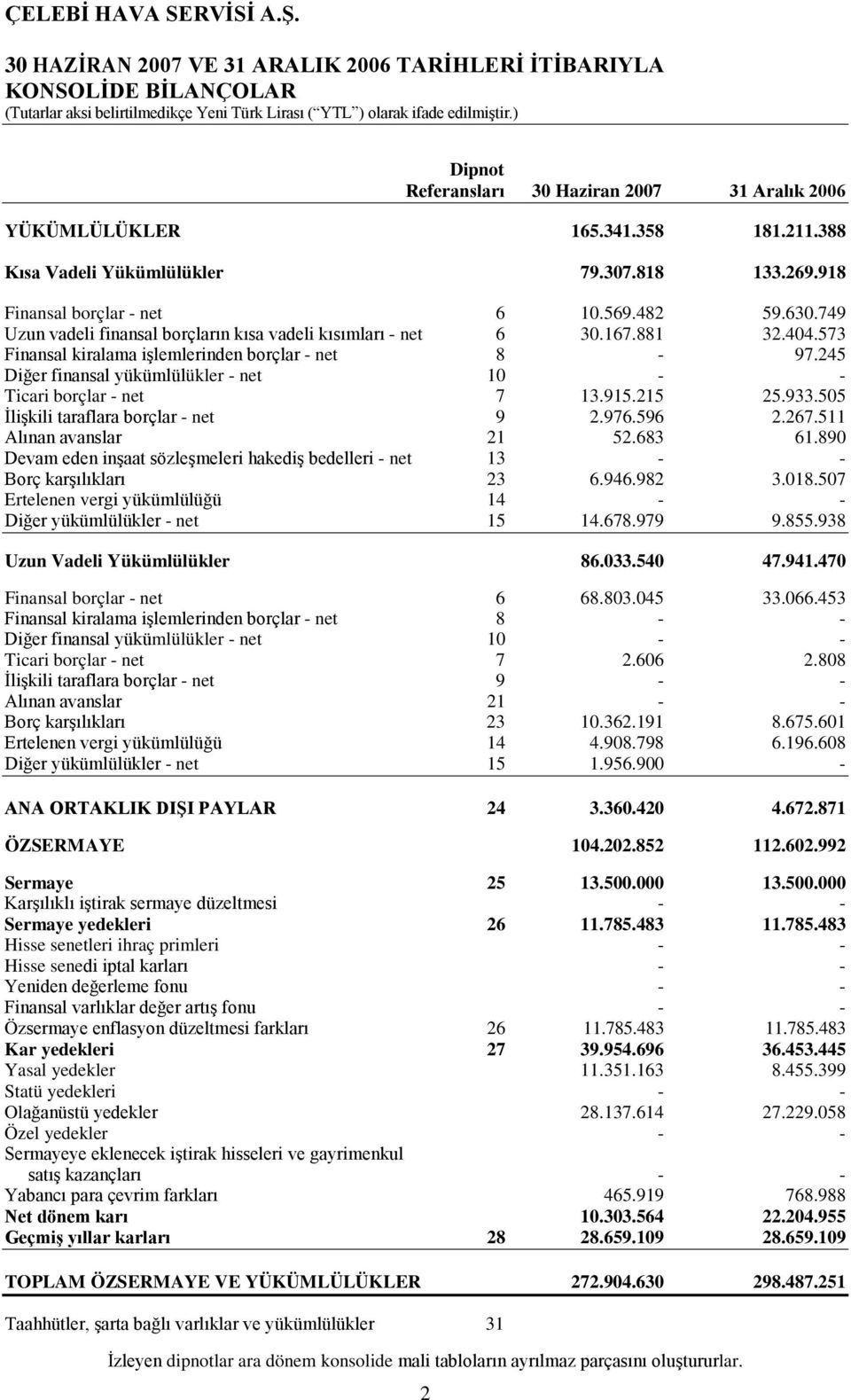 245 Diğer finansal yükümlülükler - net 10 - - Ticari borçlar - net 7 13.915.215 25.933.505 İlişkili taraflara borçlar - net 9 2.976.596 2.267.511 Alınan avanslar 21 52.683 61.