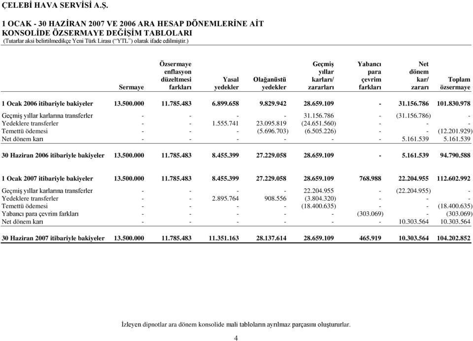 555.741 23.095.819 (24.651.560) - - - Temettü ödemesi - - - (5.696.703) (6.505.226) - - (12.201.929) Net dönem karı - - - - - - 5.161.539 5.161.539 30 Haziran 2006 itibariyle bakiyeler 13.500.000 11.